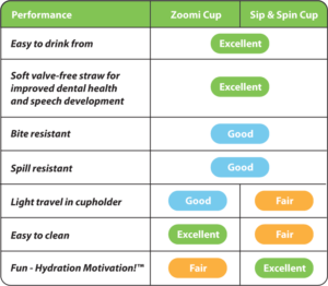 Sip & Spin and Zoomi straw cup performance: easy to drink from, improved dental health and speech development, bite resistant, easy to clean, spill resistant, light travel, and fun.