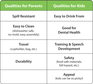 Best sippy cup qualities, from a parent's & a child's perspective. Parent - spill, clean, travel, durability. Child - drink, health, training, speech, safety, appeal.